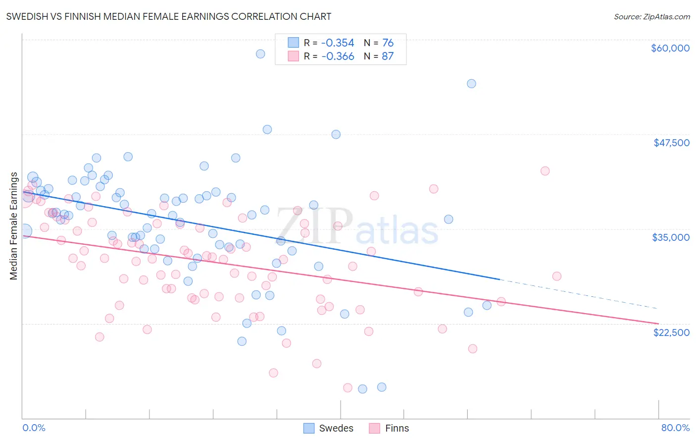 Swedish vs Finnish Median Female Earnings