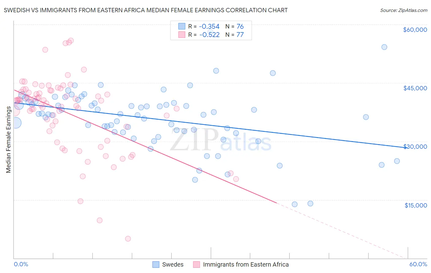 Swedish vs Immigrants from Eastern Africa Median Female Earnings