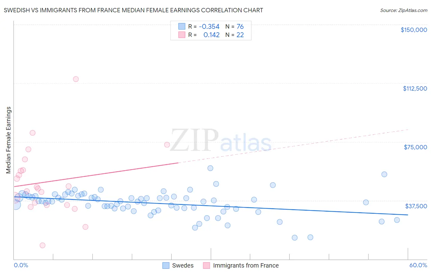 Swedish vs Immigrants from France Median Female Earnings