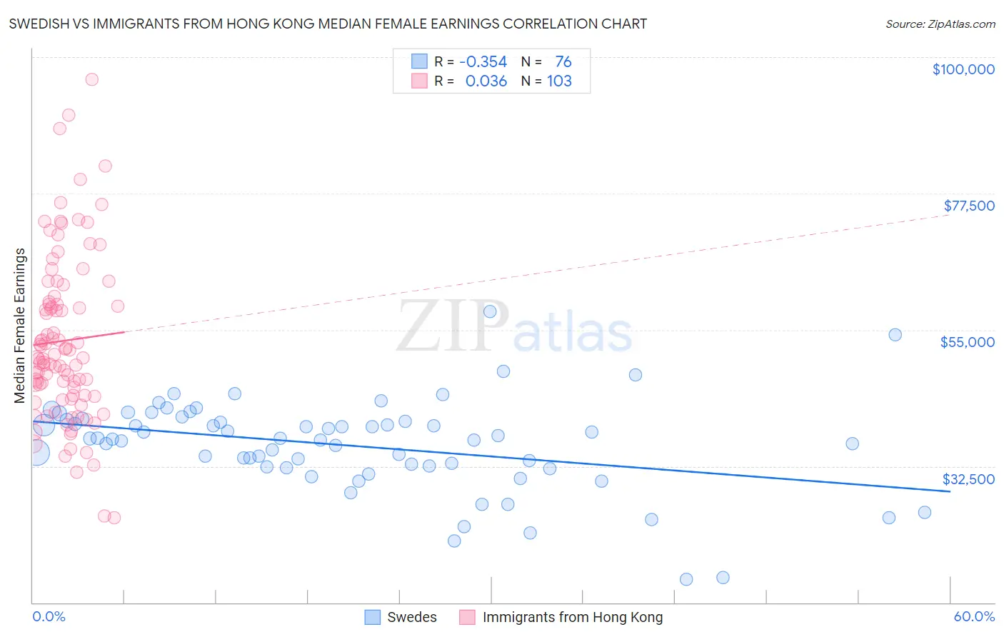 Swedish vs Immigrants from Hong Kong Median Female Earnings