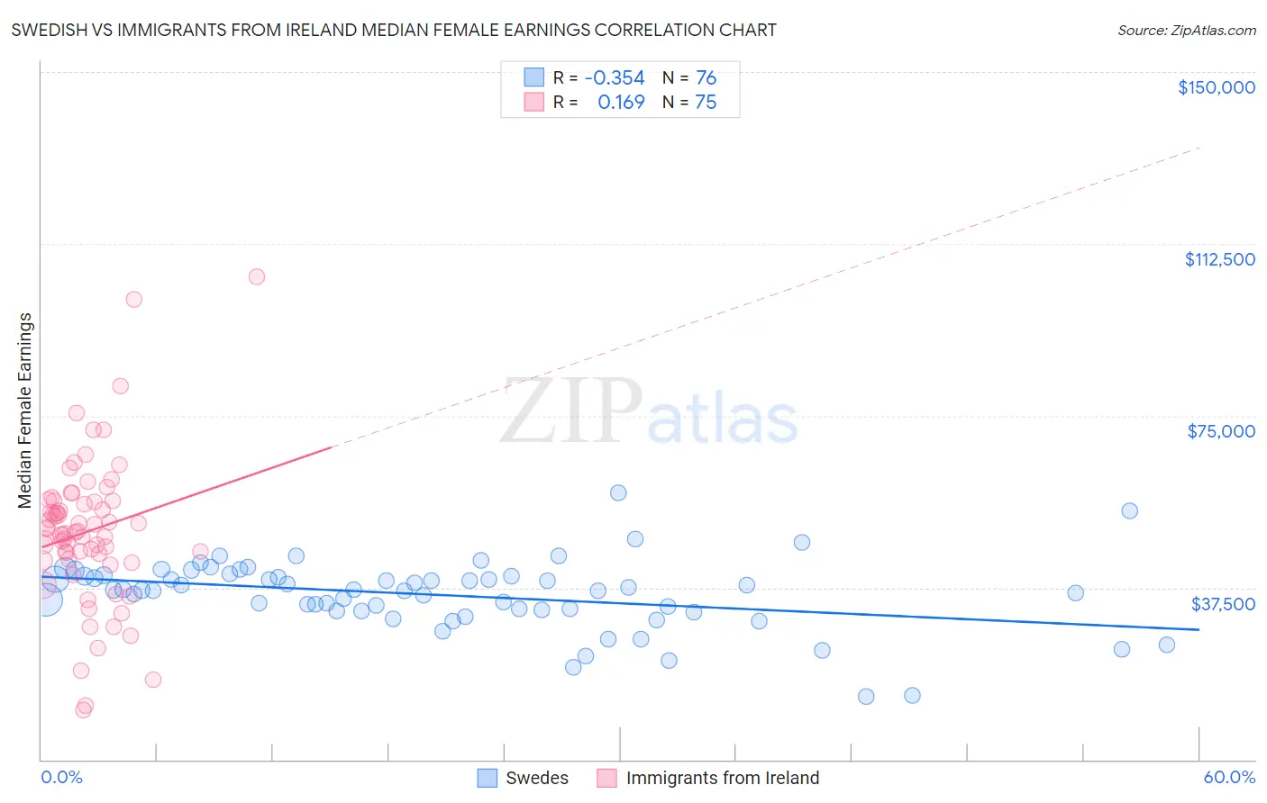 Swedish vs Immigrants from Ireland Median Female Earnings