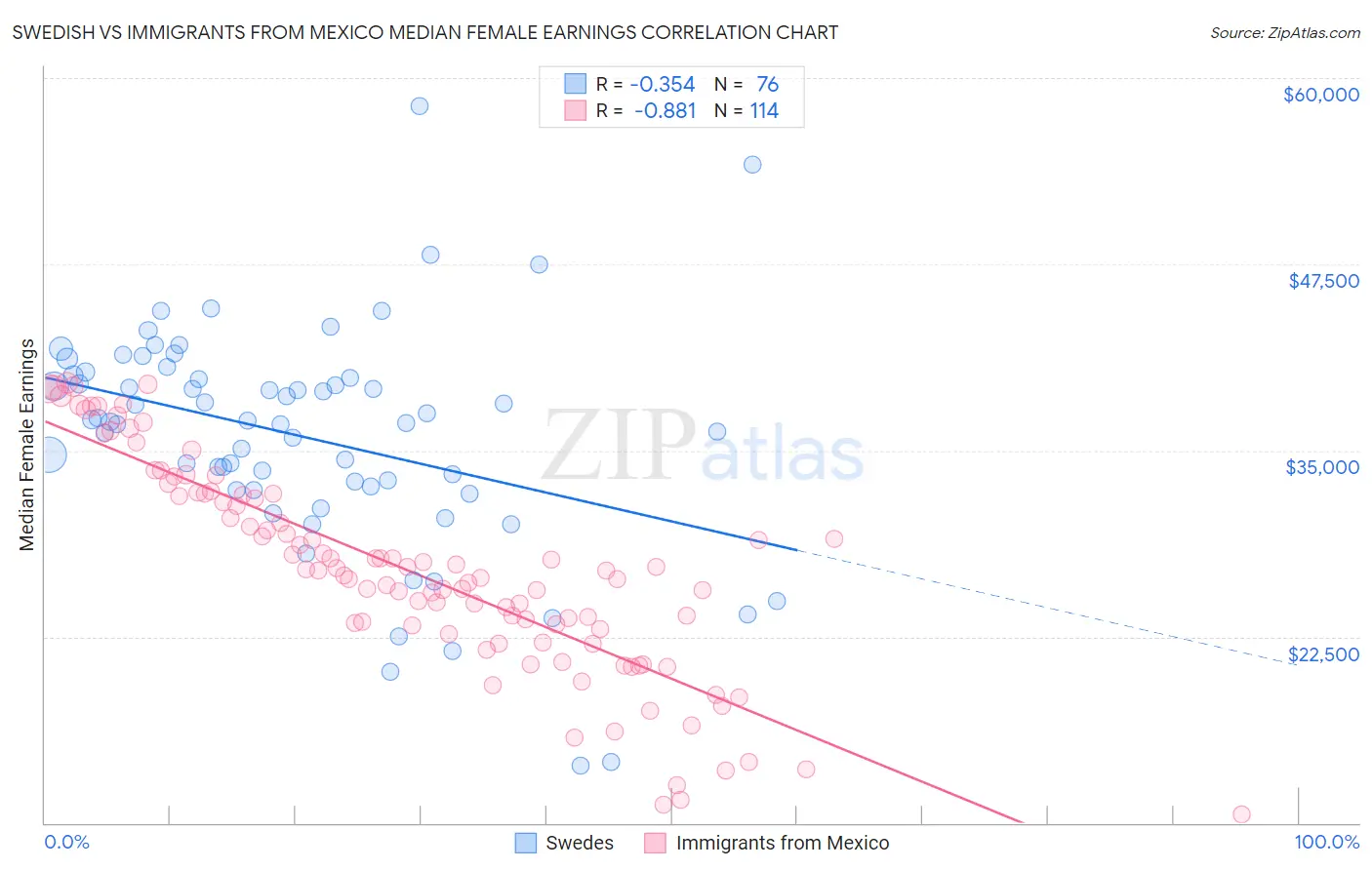 Swedish vs Immigrants from Mexico Median Female Earnings