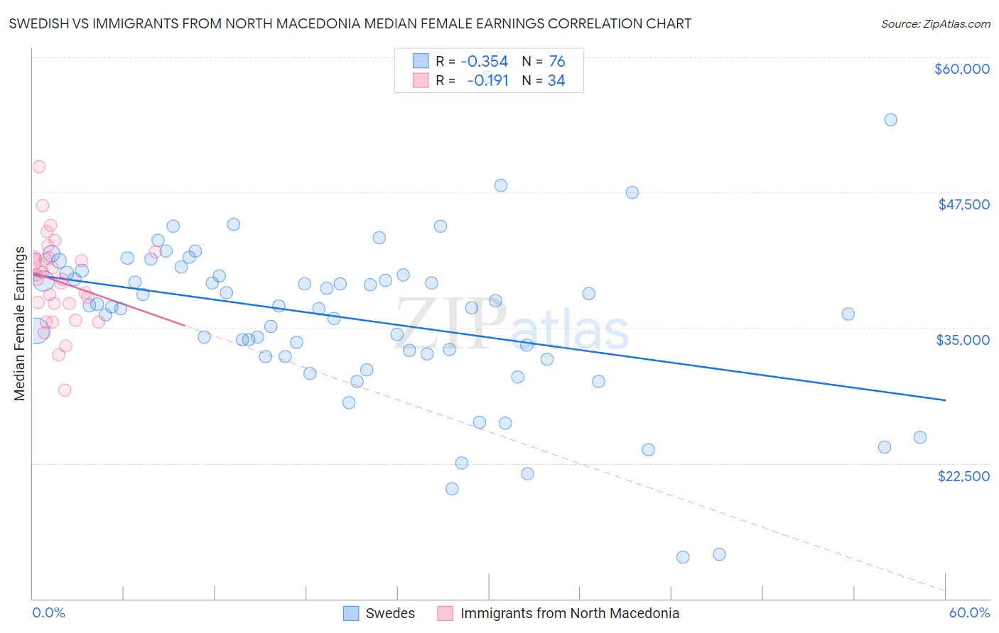 Swedish vs Immigrants from North Macedonia Median Female Earnings