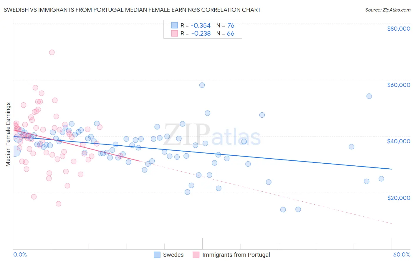 Swedish vs Immigrants from Portugal Median Female Earnings
