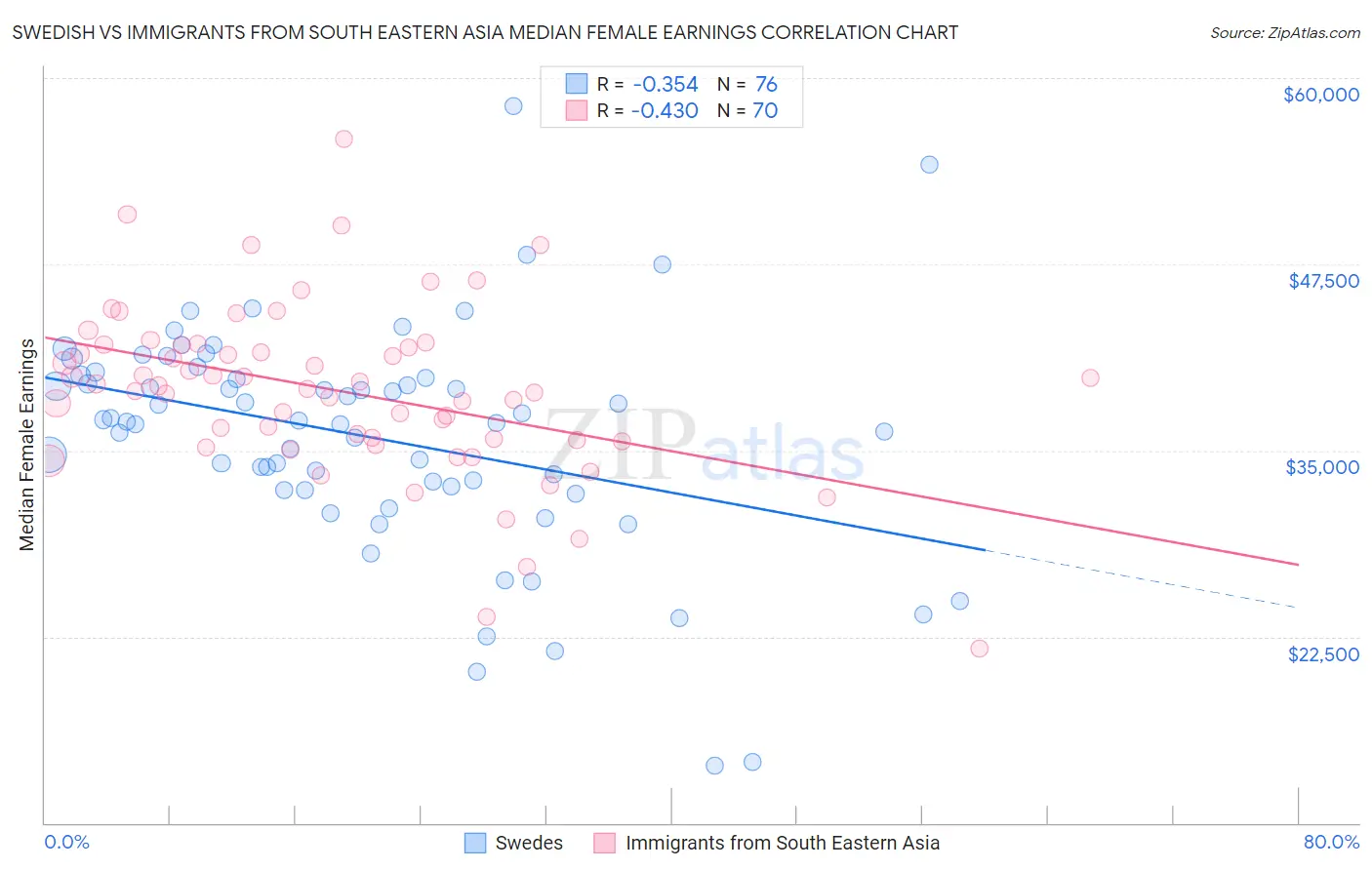 Swedish vs Immigrants from South Eastern Asia Median Female Earnings