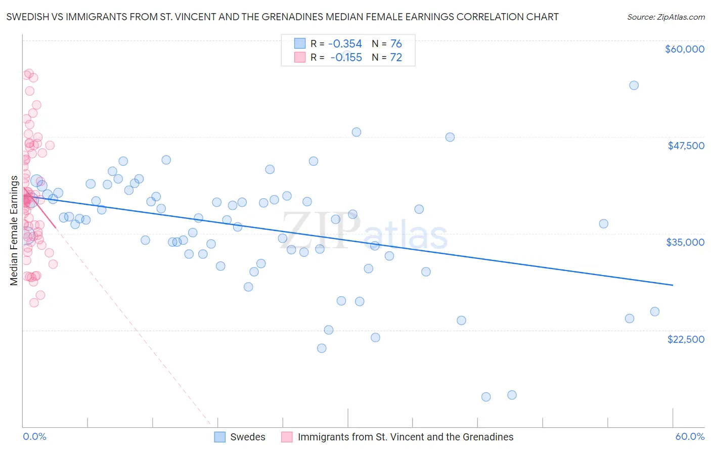 Swedish vs Immigrants from St. Vincent and the Grenadines Median Female Earnings