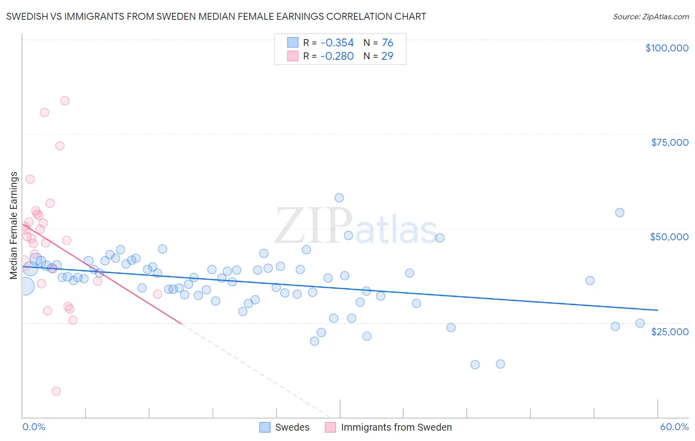 Swedish vs Immigrants from Sweden Median Female Earnings