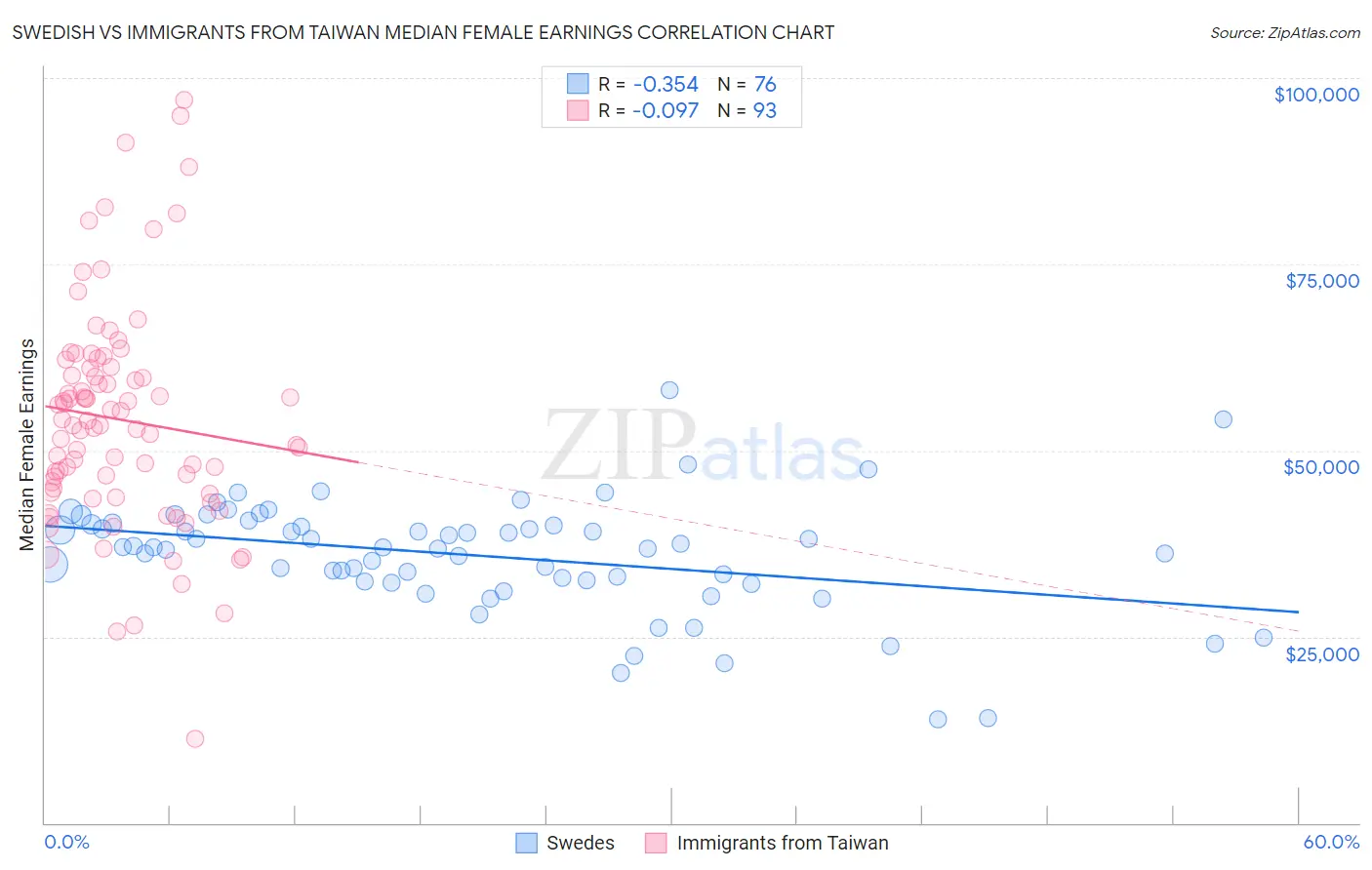 Swedish vs Immigrants from Taiwan Median Female Earnings