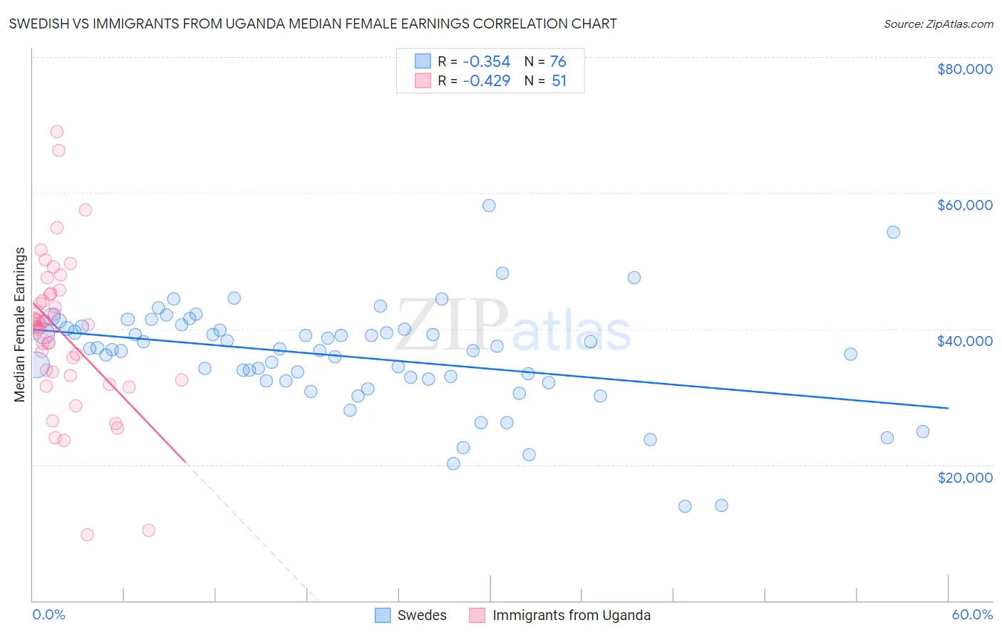 Swedish vs Immigrants from Uganda Median Female Earnings