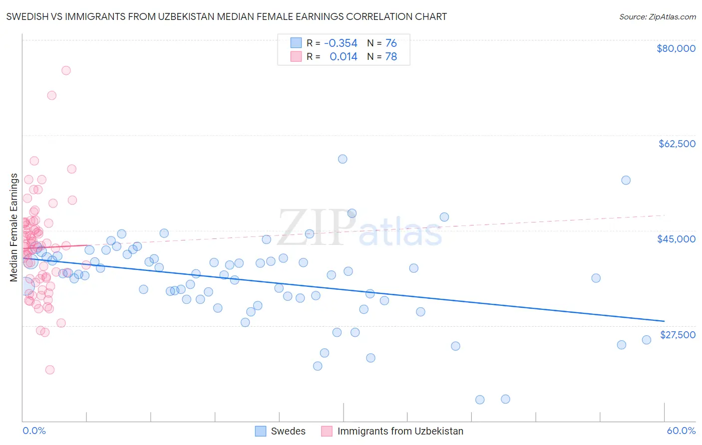 Swedish vs Immigrants from Uzbekistan Median Female Earnings