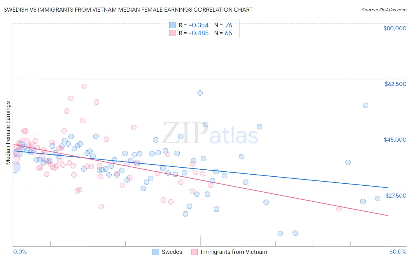 Swedish vs Immigrants from Vietnam Median Female Earnings