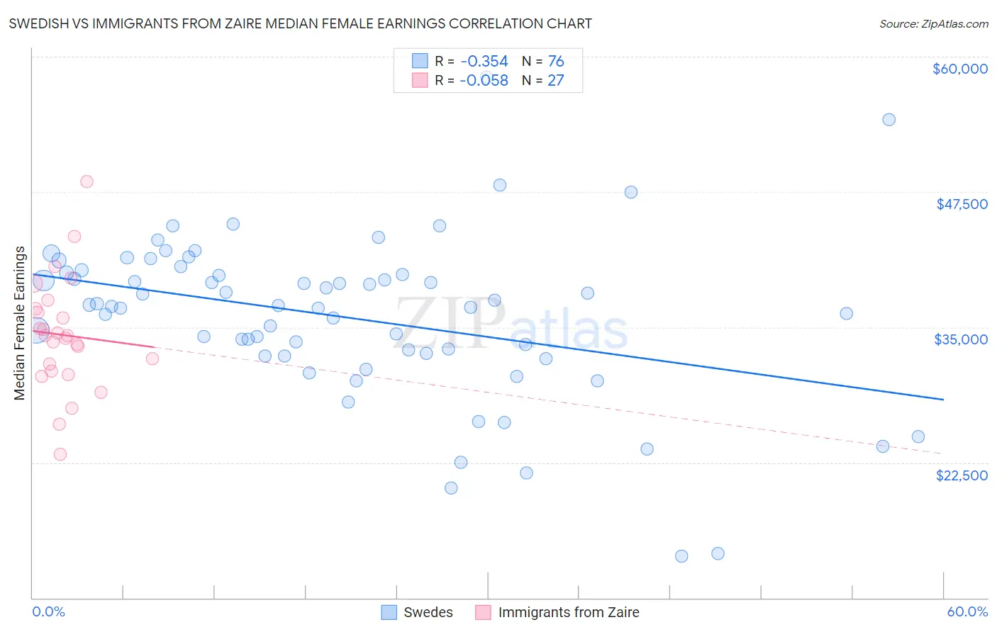 Swedish vs Immigrants from Zaire Median Female Earnings