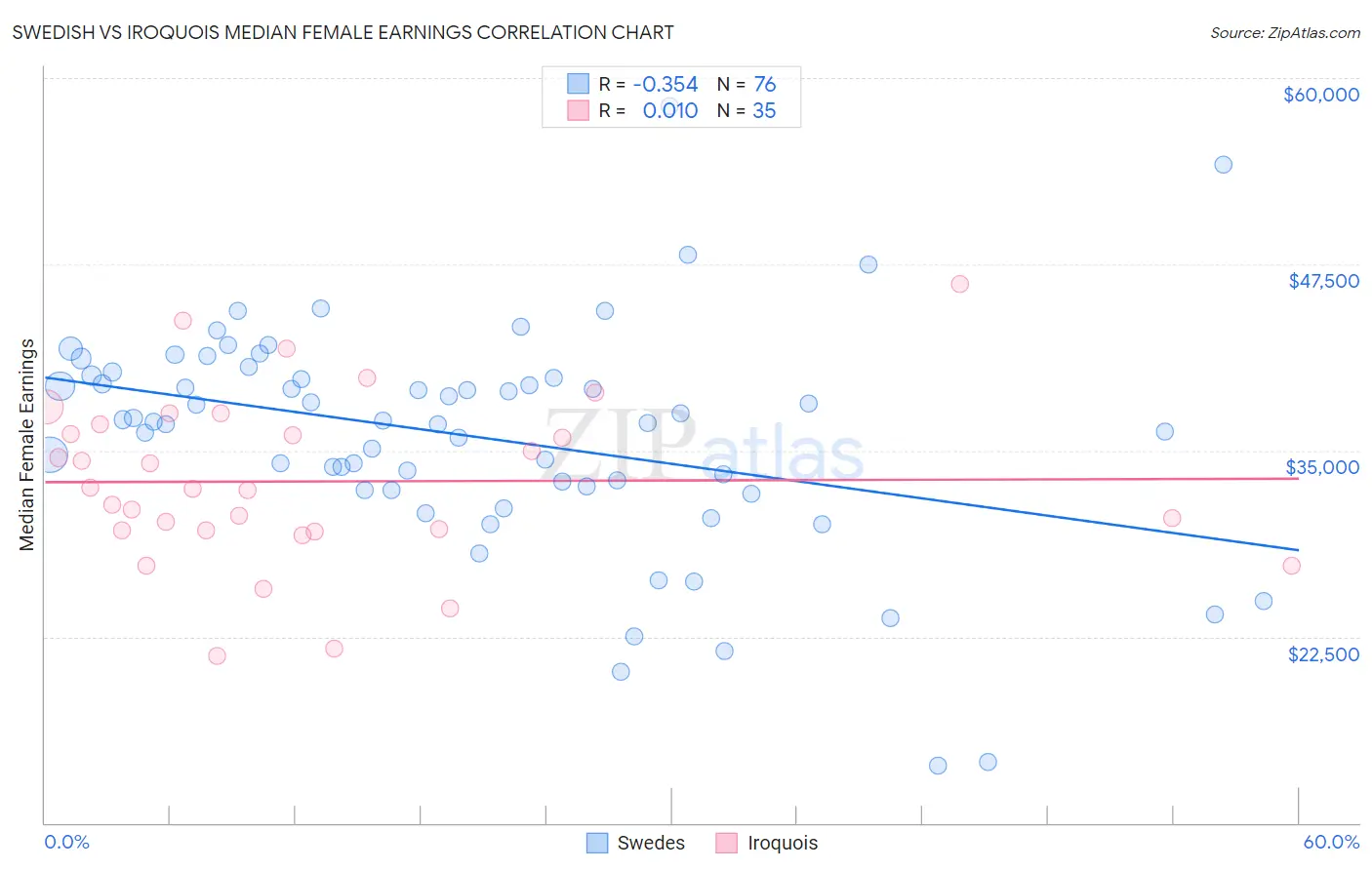 Swedish vs Iroquois Median Female Earnings