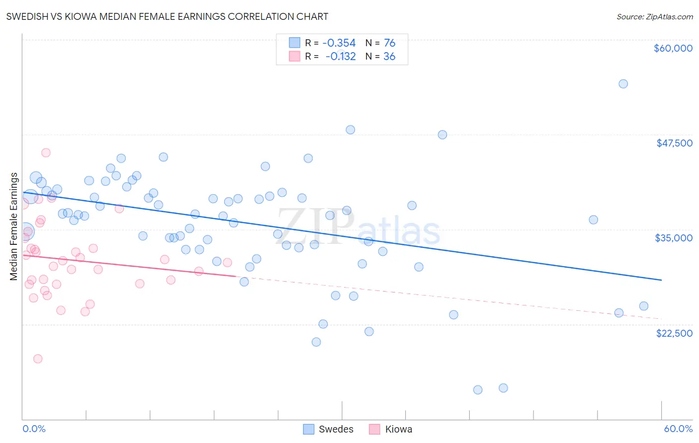 Swedish vs Kiowa Median Female Earnings