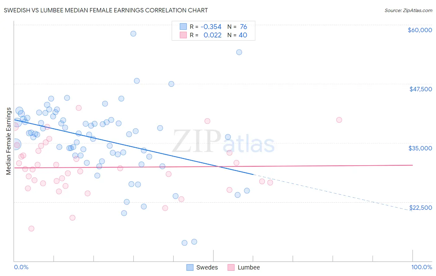 Swedish vs Lumbee Median Female Earnings