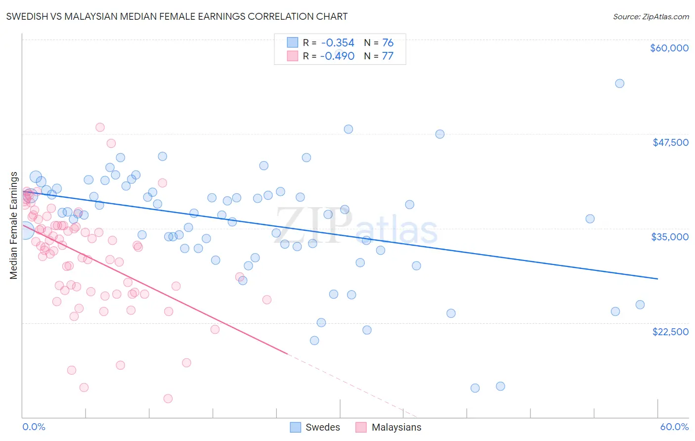 Swedish vs Malaysian Median Female Earnings