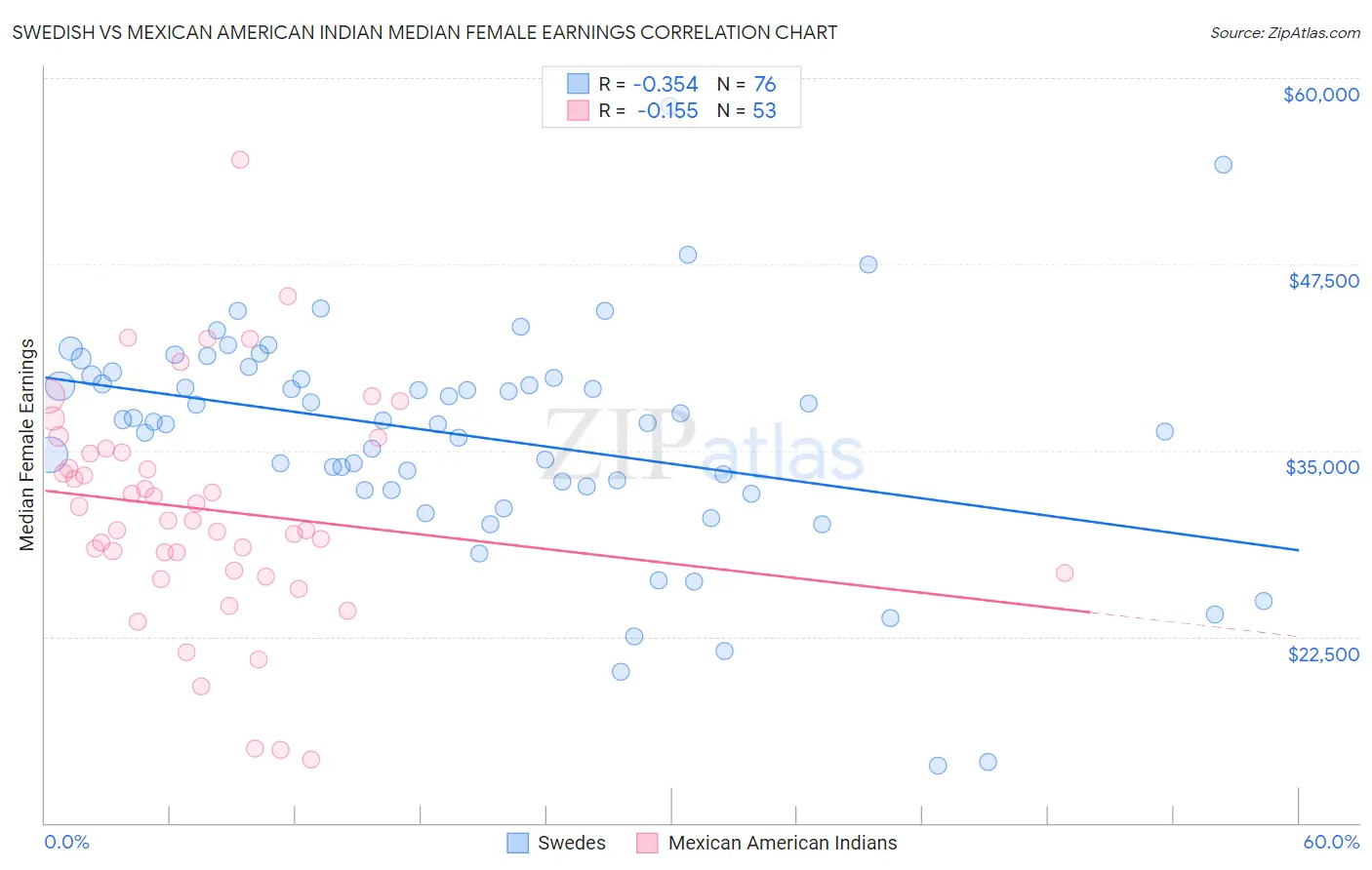 Swedish vs Mexican American Indian Median Female Earnings