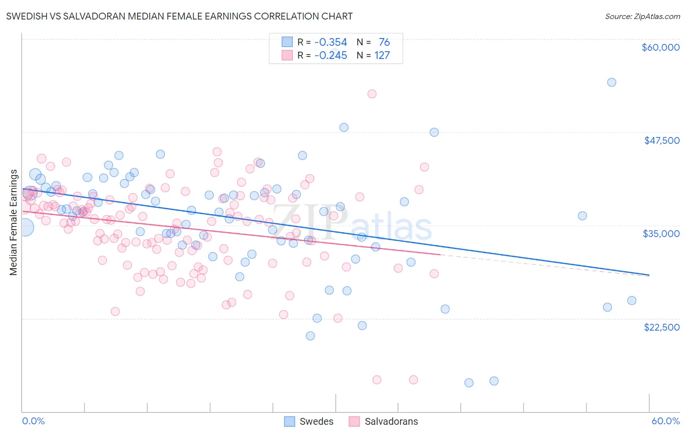 Swedish vs Salvadoran Median Female Earnings