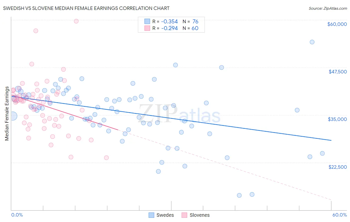 Swedish vs Slovene Median Female Earnings