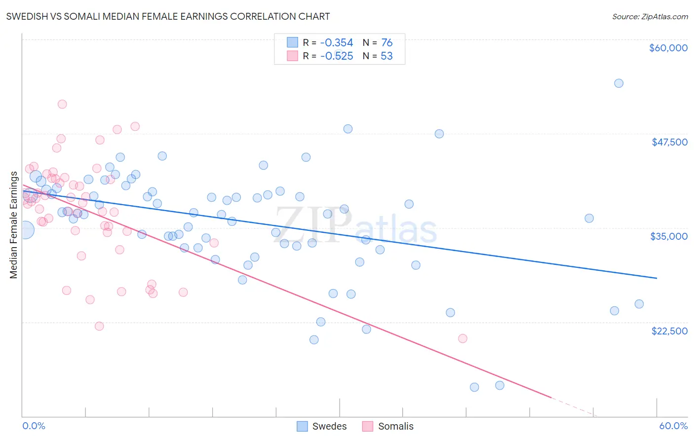 Swedish vs Somali Median Female Earnings