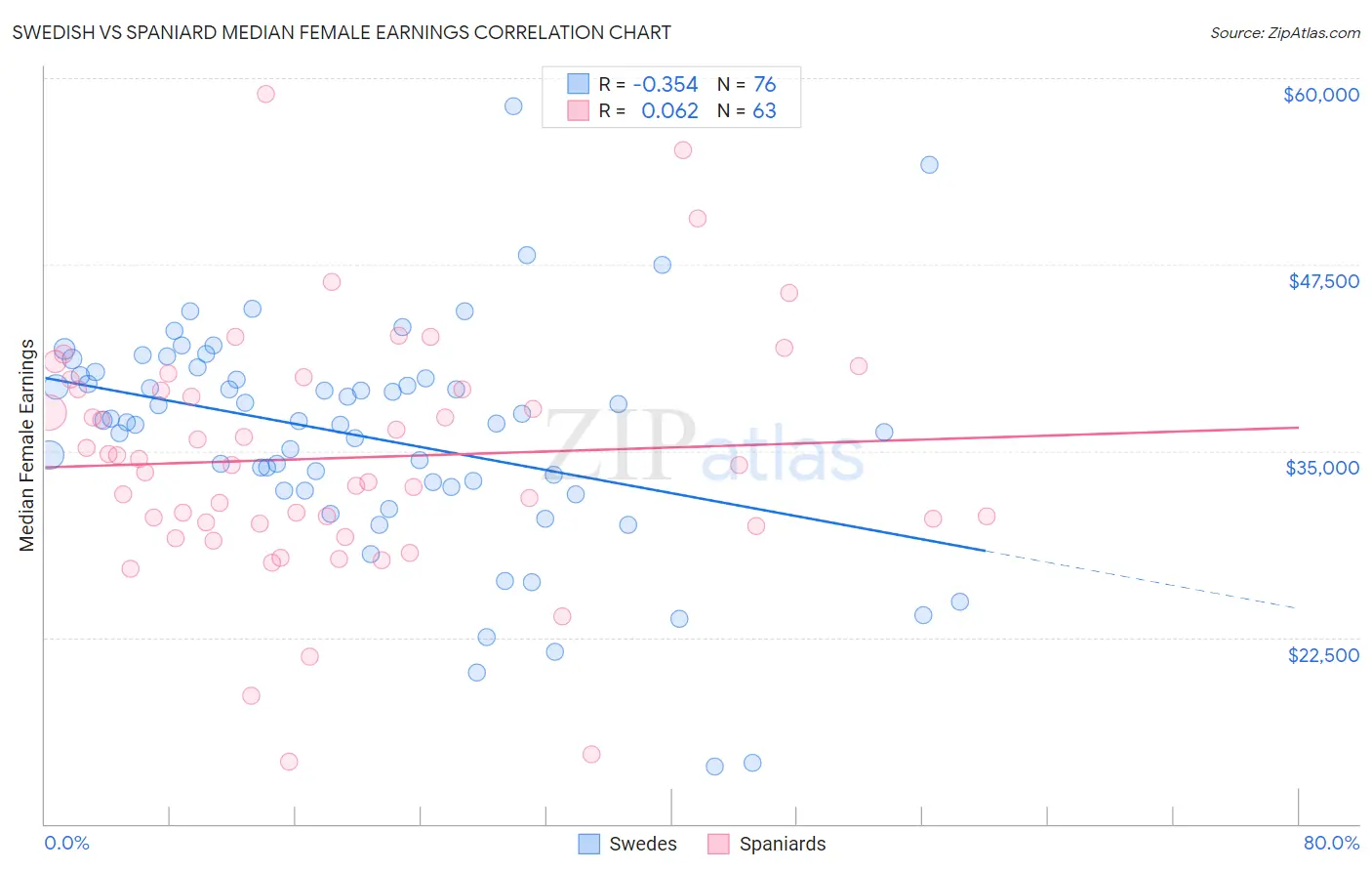 Swedish vs Spaniard Median Female Earnings