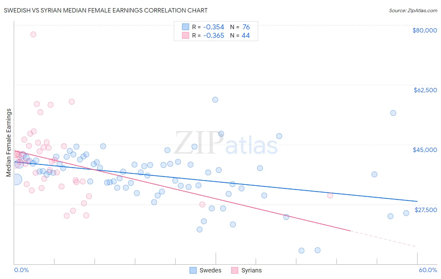 Swedish vs Syrian Median Female Earnings