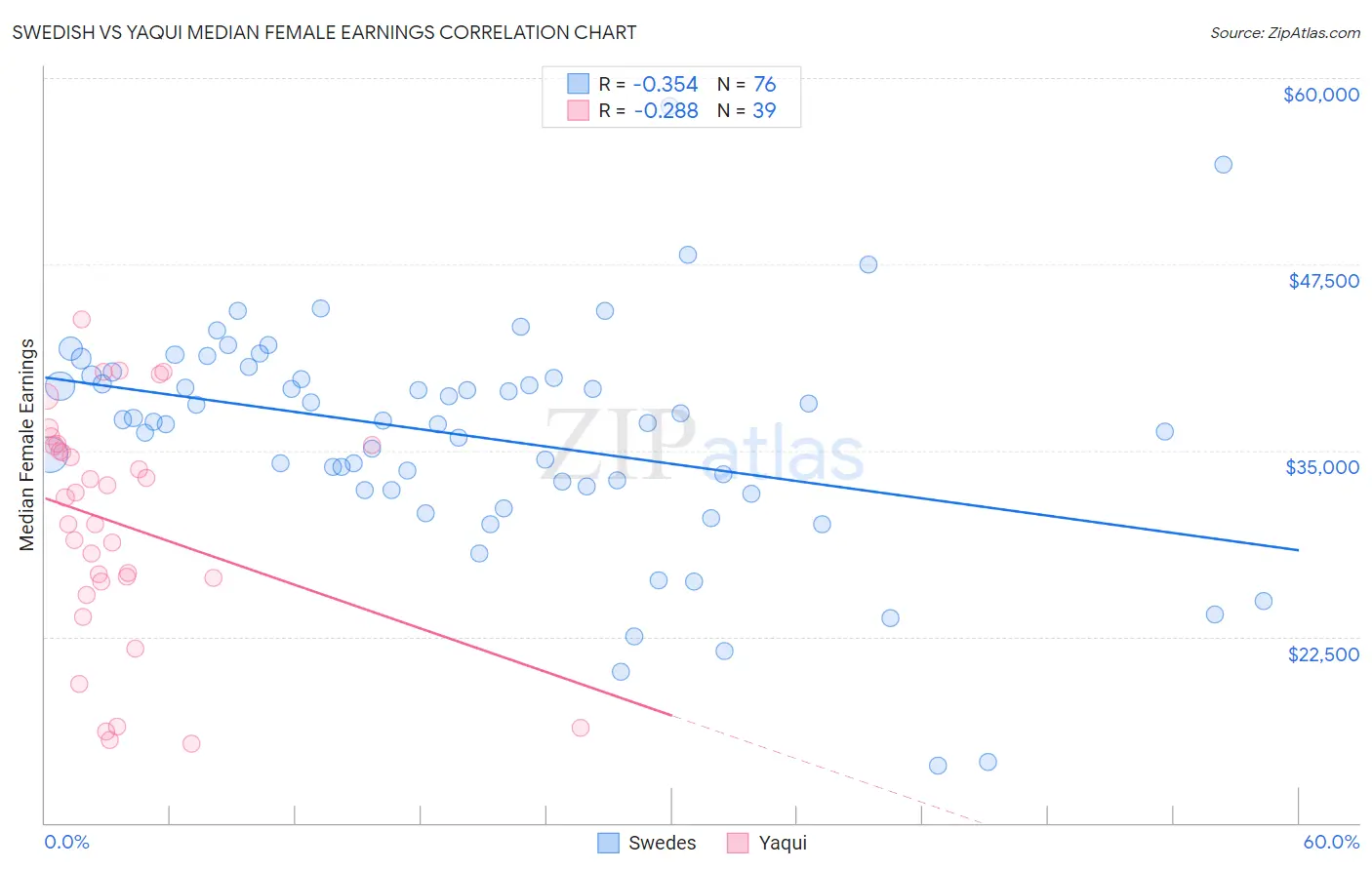 Swedish vs Yaqui Median Female Earnings