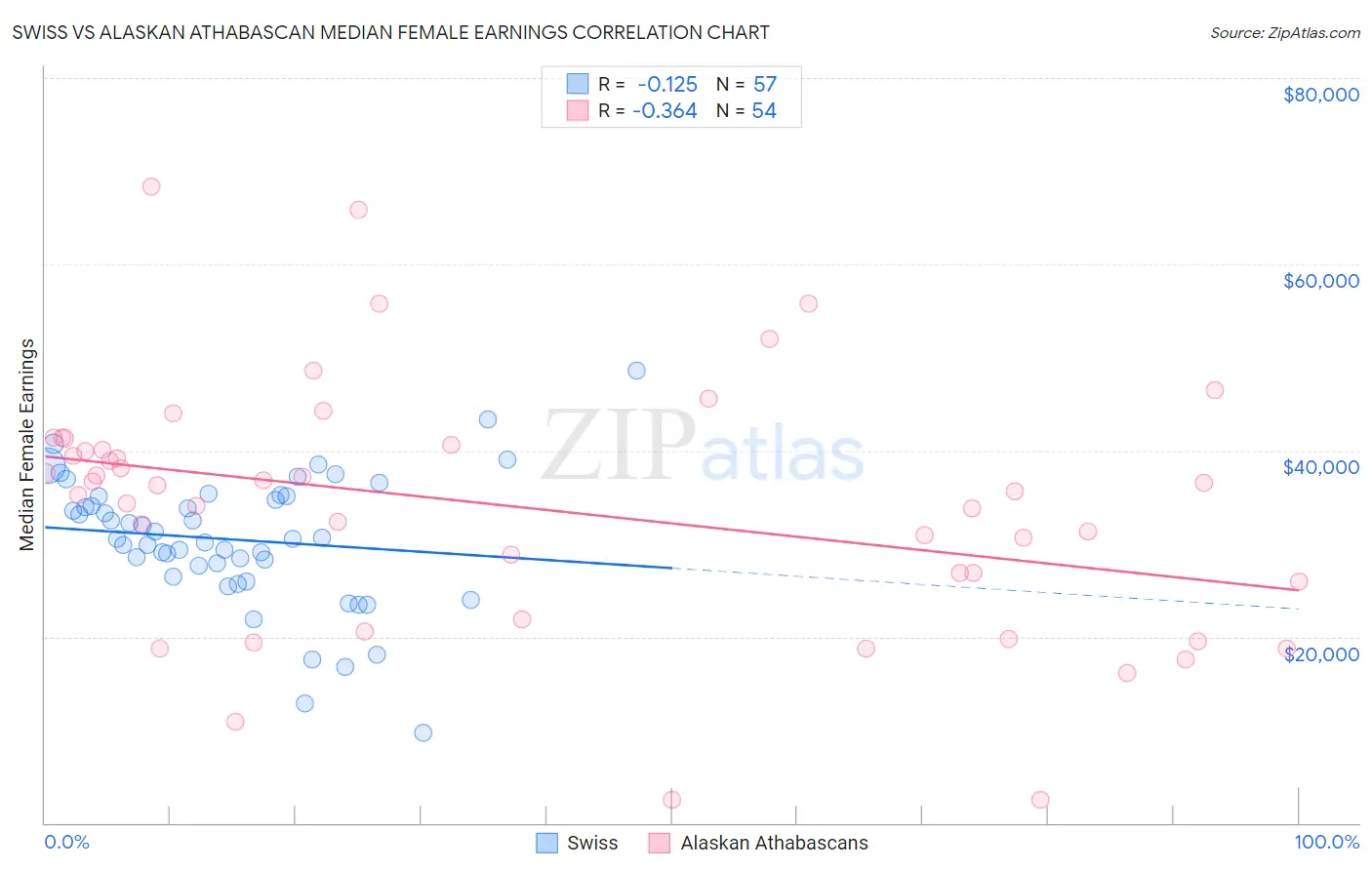 Swiss vs Alaskan Athabascan Median Female Earnings