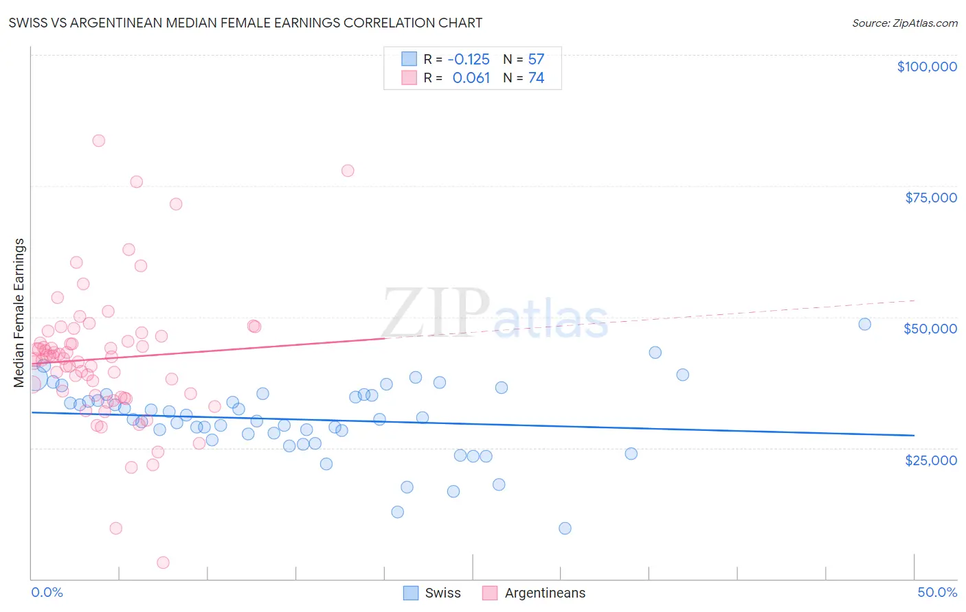 Swiss vs Argentinean Median Female Earnings