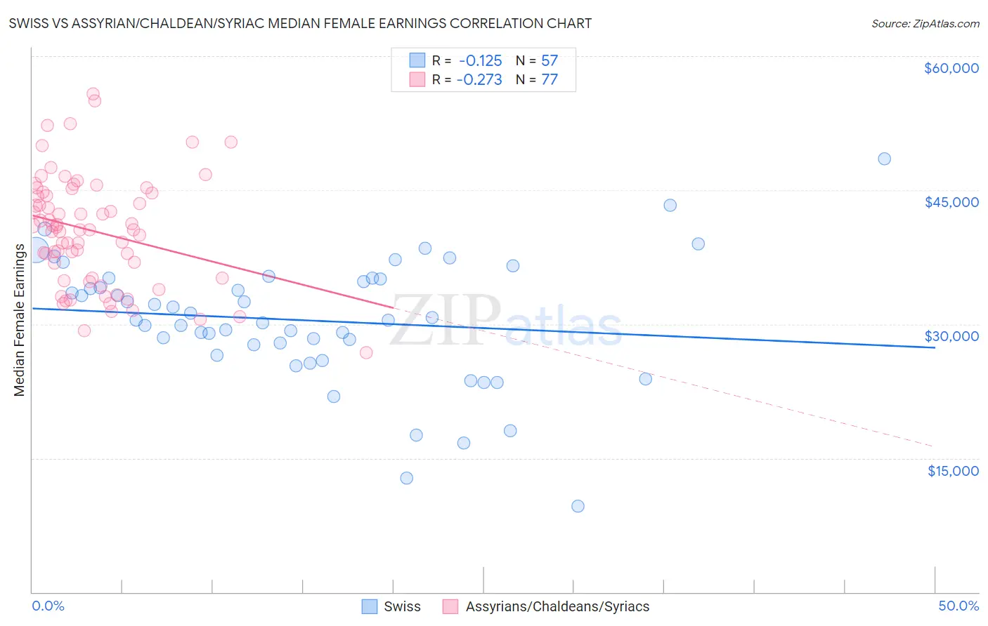 Swiss vs Assyrian/Chaldean/Syriac Median Female Earnings