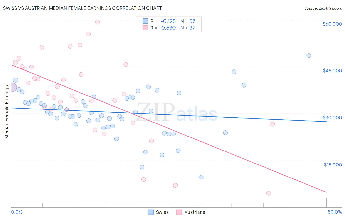 Swiss vs Austrian Median Female Earnings