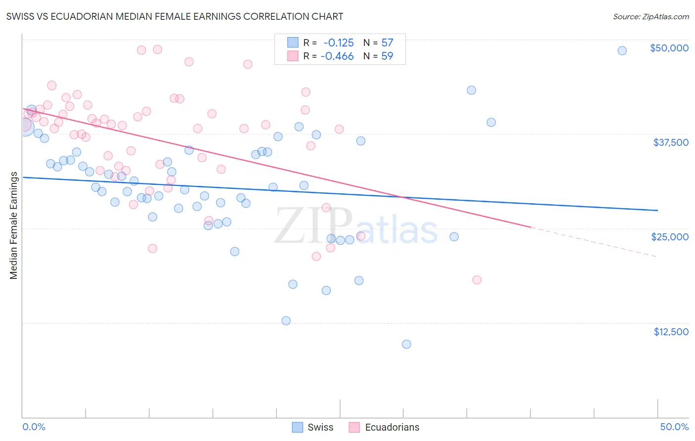 Swiss vs Ecuadorian Median Female Earnings