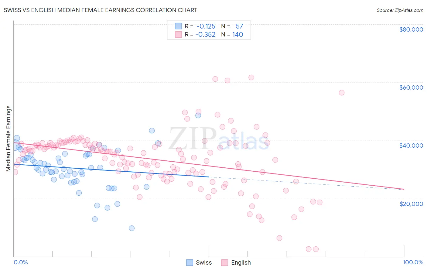 Swiss vs English Median Female Earnings