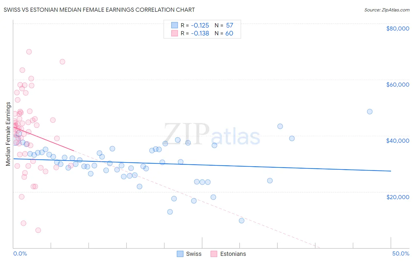 Swiss vs Estonian Median Female Earnings