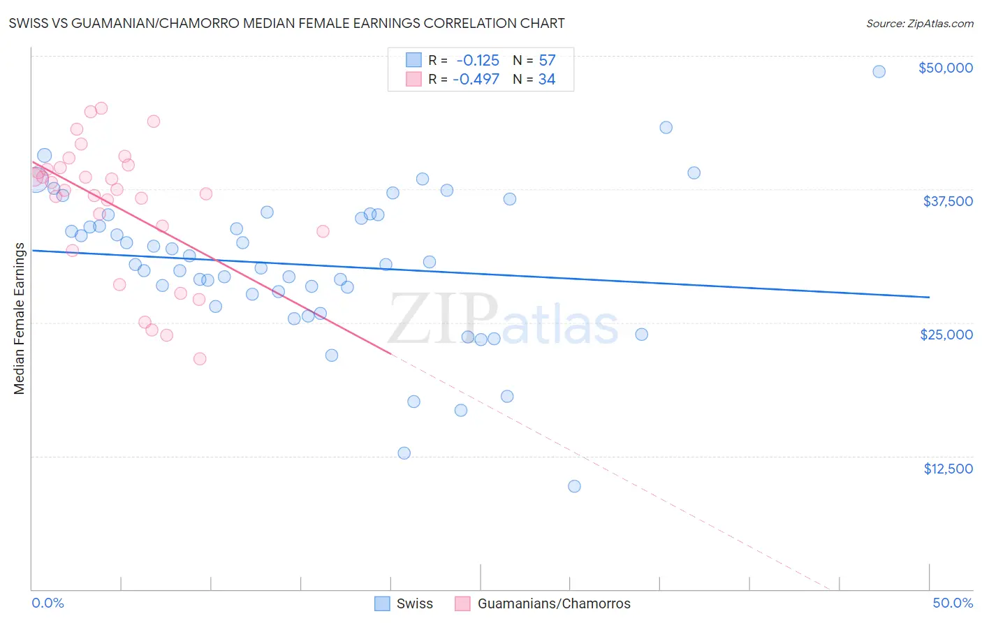 Swiss vs Guamanian/Chamorro Median Female Earnings