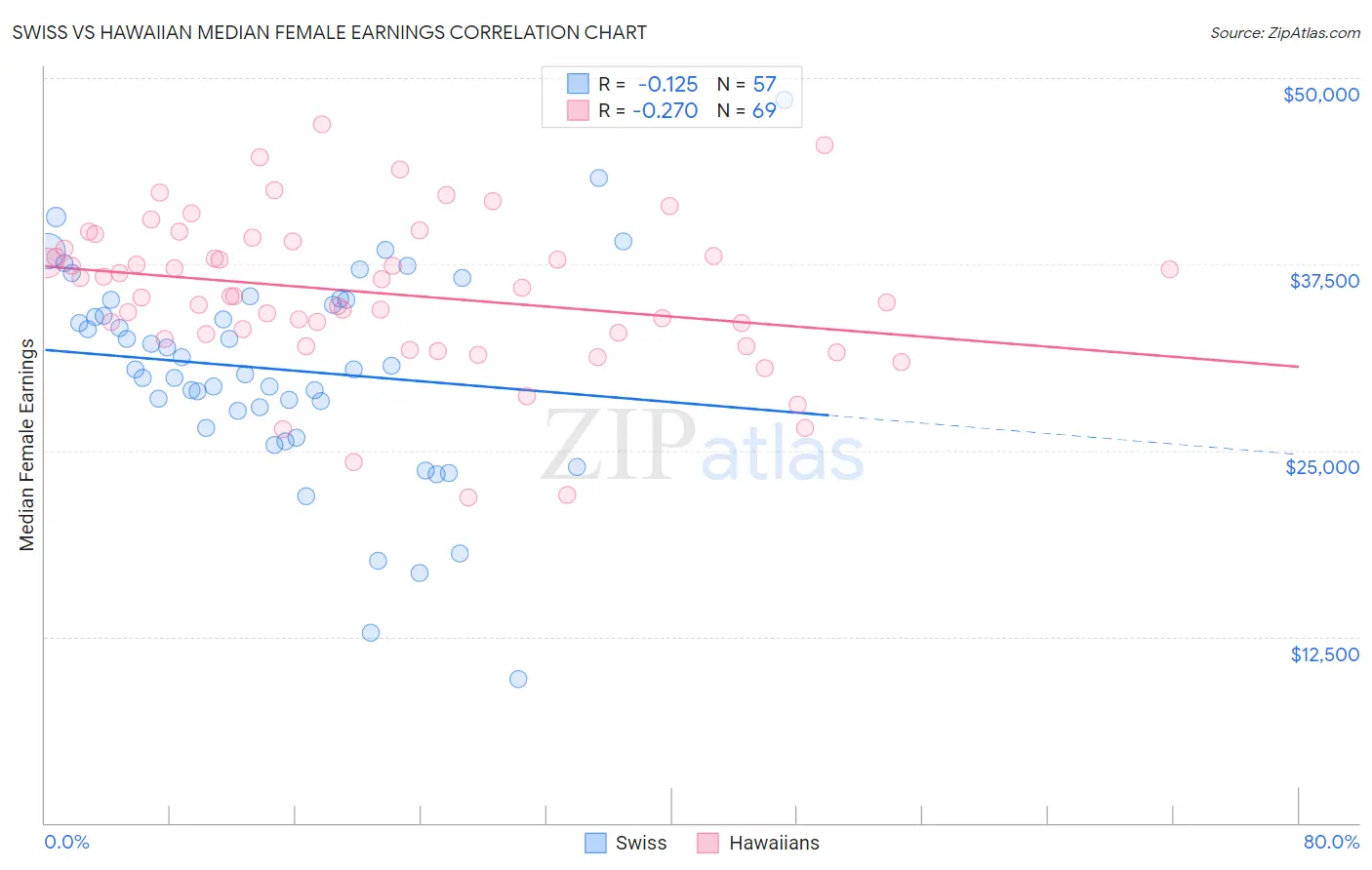 Swiss vs Hawaiian Median Female Earnings