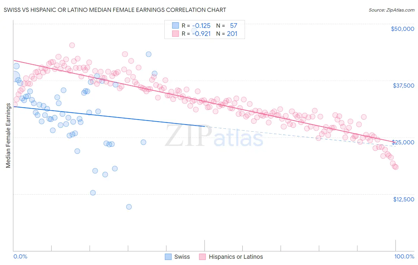 Swiss vs Hispanic or Latino Median Female Earnings