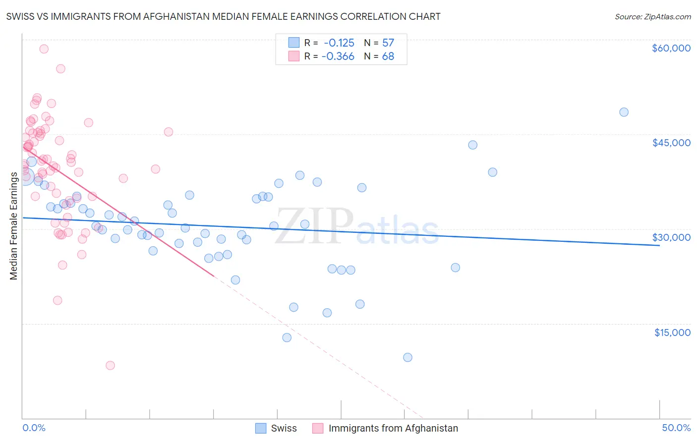 Swiss vs Immigrants from Afghanistan Median Female Earnings