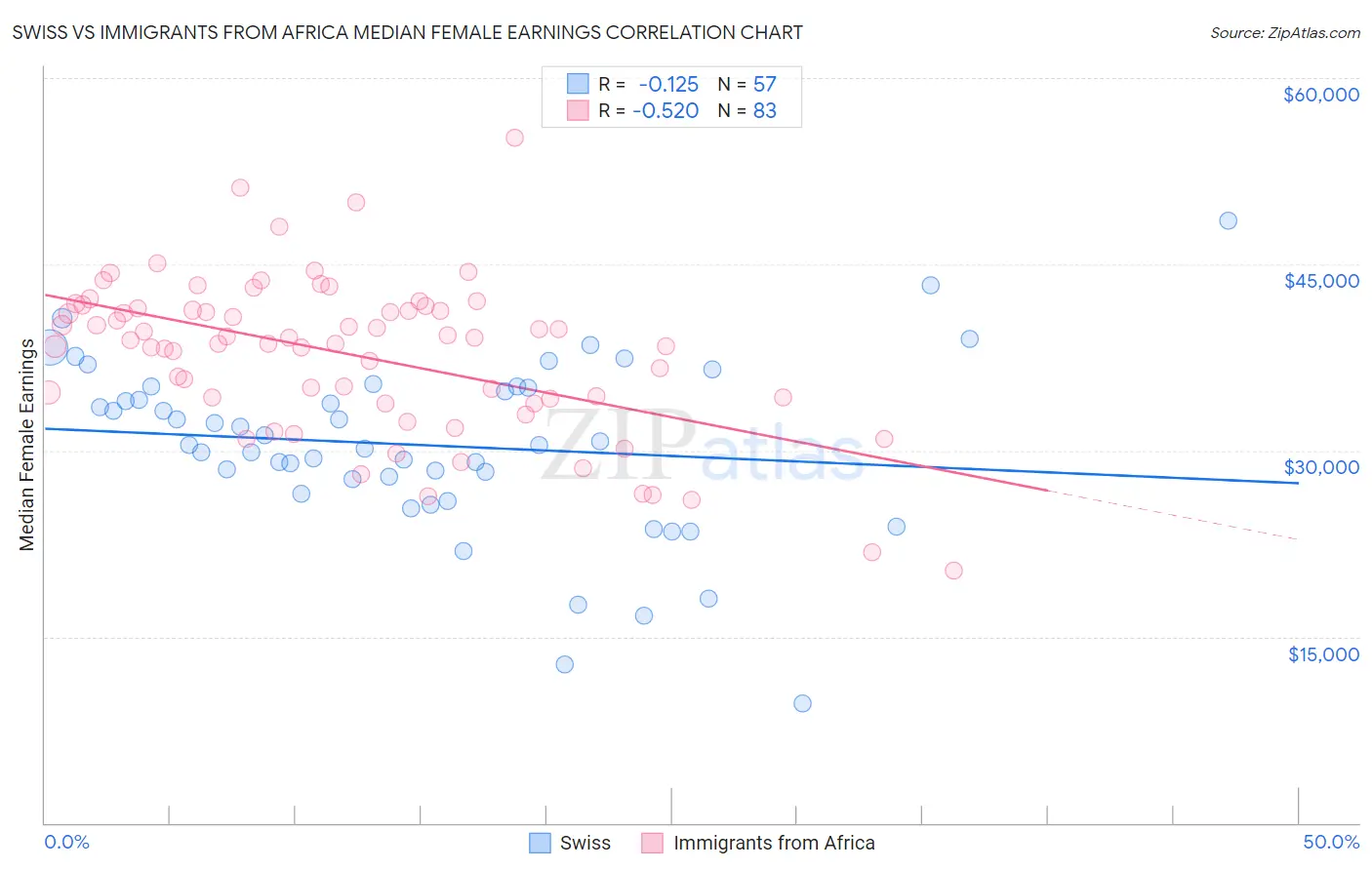 Swiss vs Immigrants from Africa Median Female Earnings