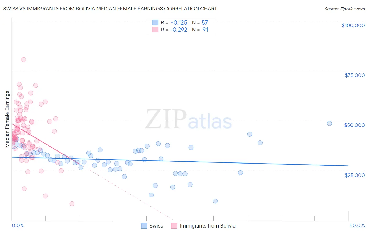 Swiss vs Immigrants from Bolivia Median Female Earnings