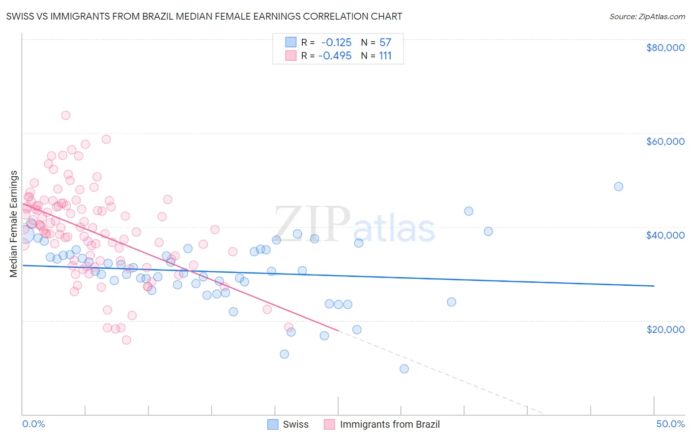 Swiss vs Immigrants from Brazil Median Female Earnings