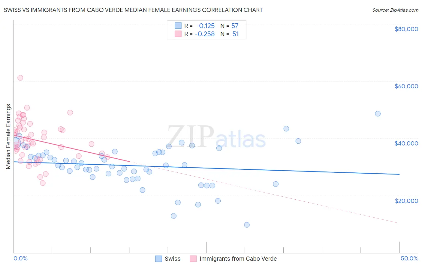 Swiss vs Immigrants from Cabo Verde Median Female Earnings