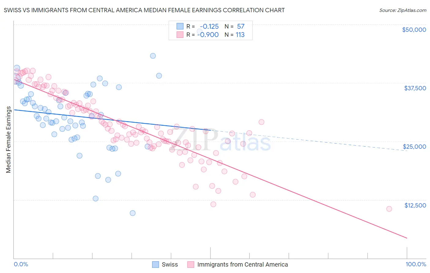Swiss vs Immigrants from Central America Median Female Earnings