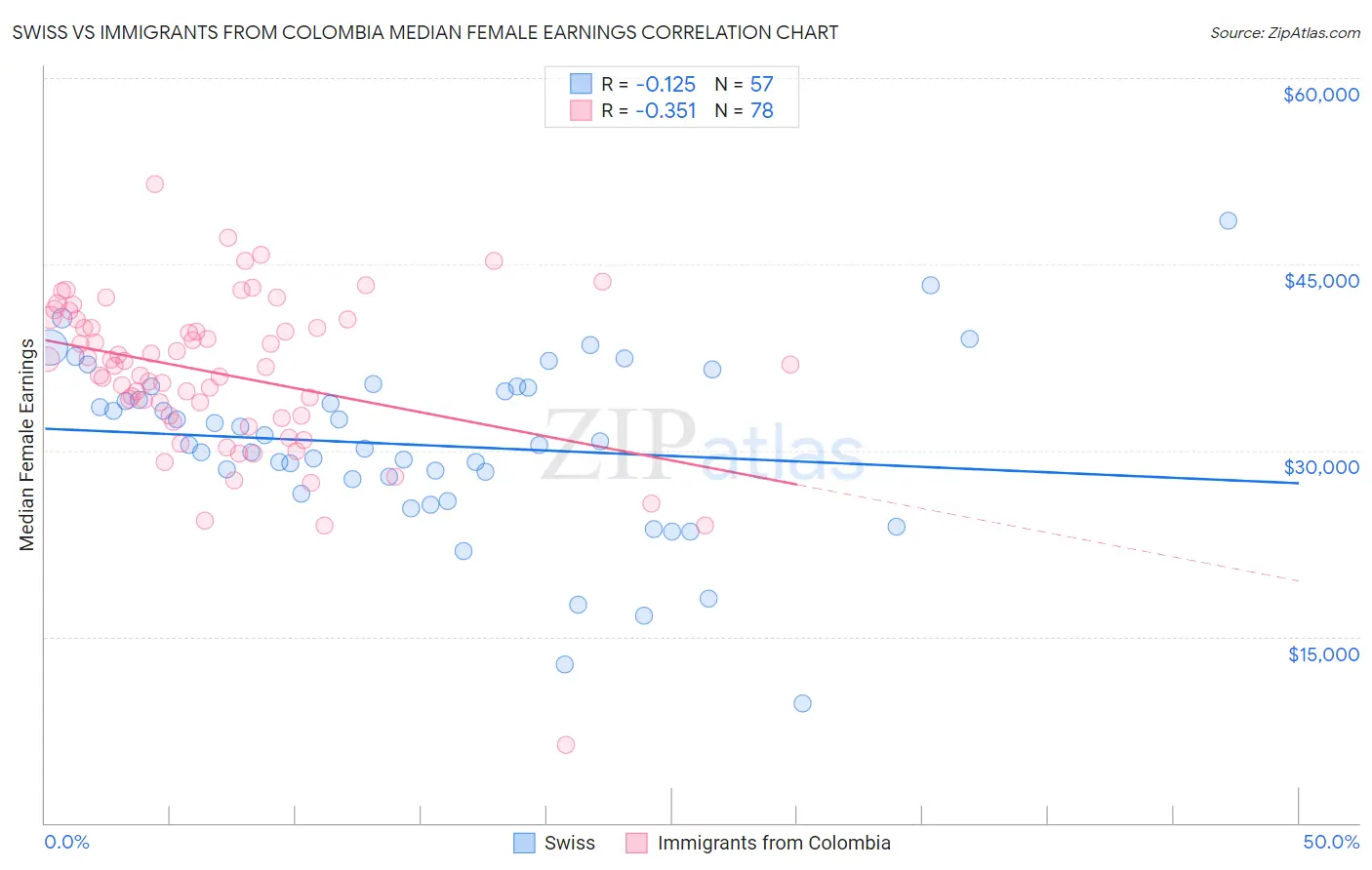 Swiss vs Immigrants from Colombia Median Female Earnings