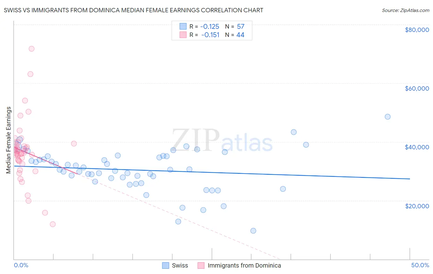 Swiss vs Immigrants from Dominica Median Female Earnings