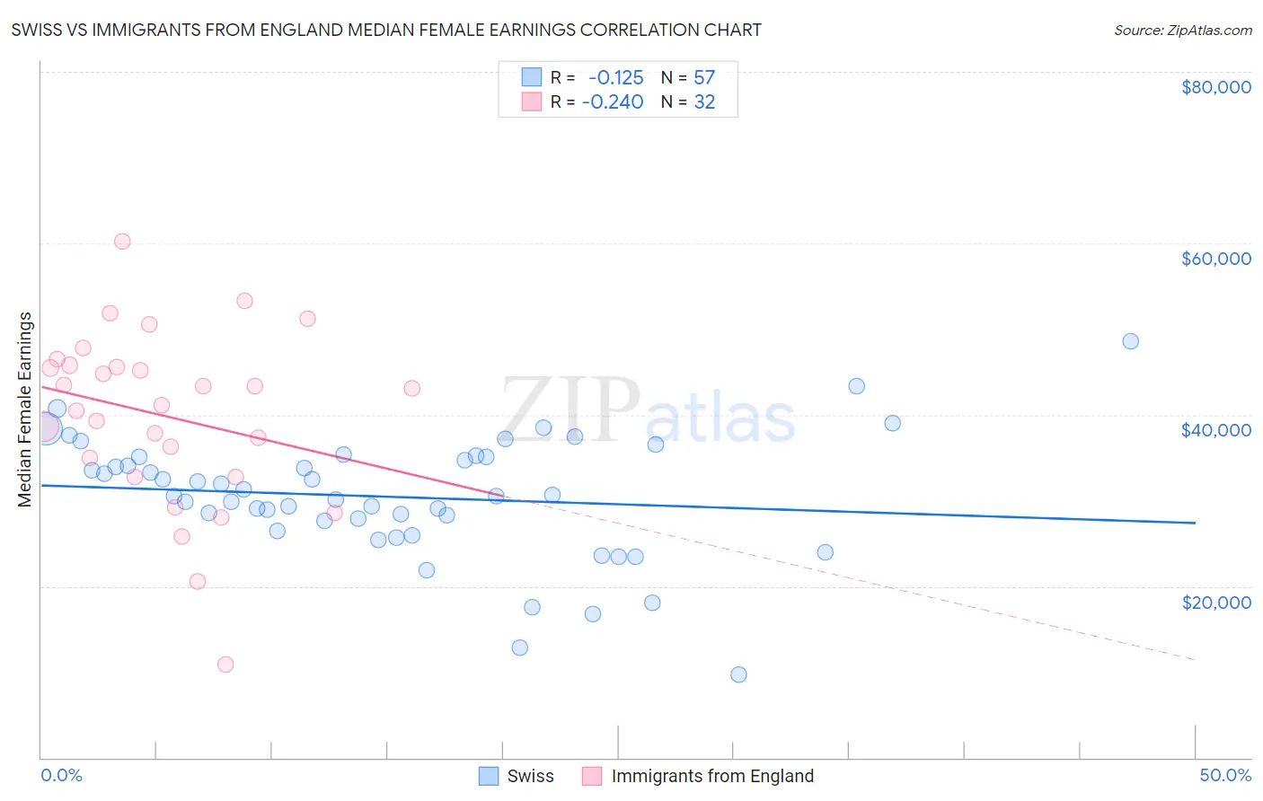 Swiss vs Immigrants from England Median Female Earnings