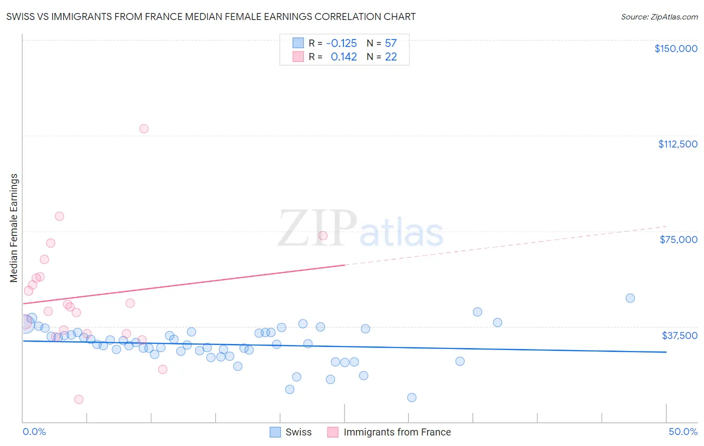 Swiss vs Immigrants from France Median Female Earnings