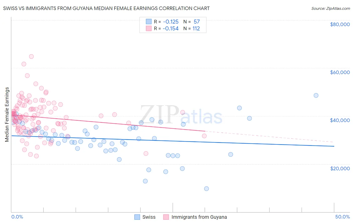 Swiss vs Immigrants from Guyana Median Female Earnings