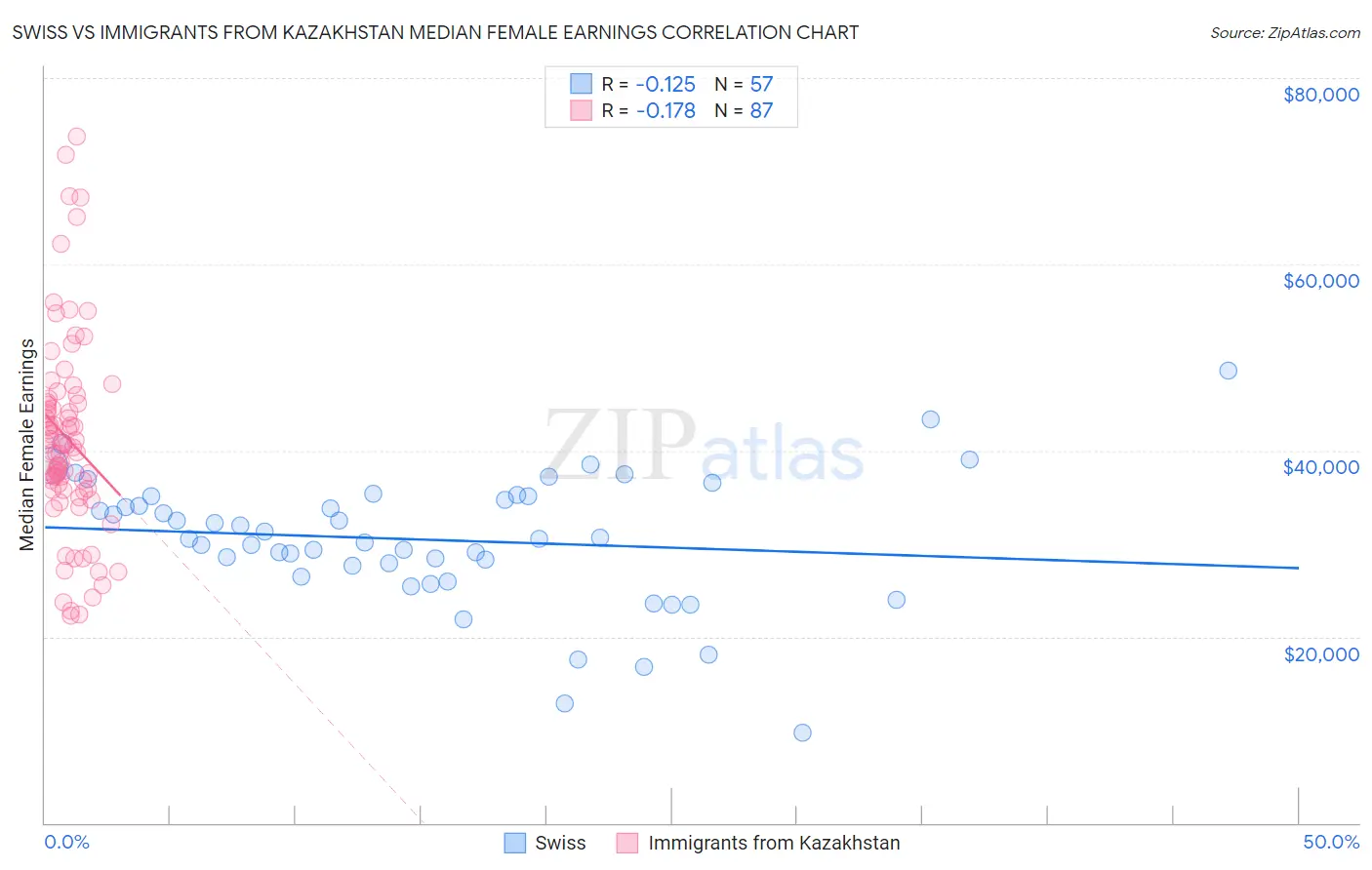 Swiss vs Immigrants from Kazakhstan Median Female Earnings