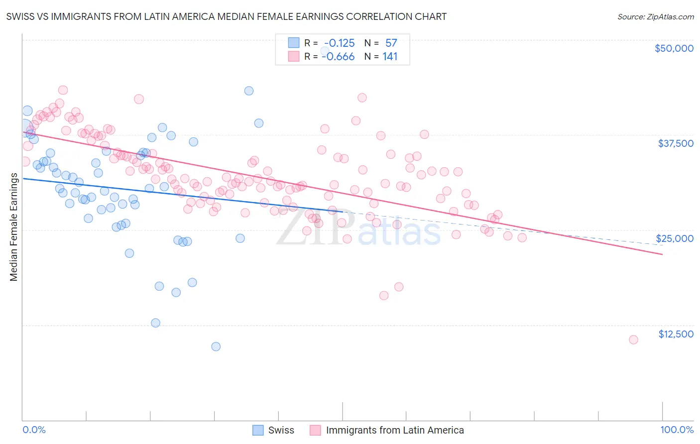 Swiss vs Immigrants from Latin America Median Female Earnings